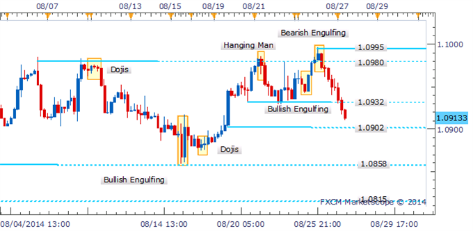 USD/CAD Four Hourly Chart