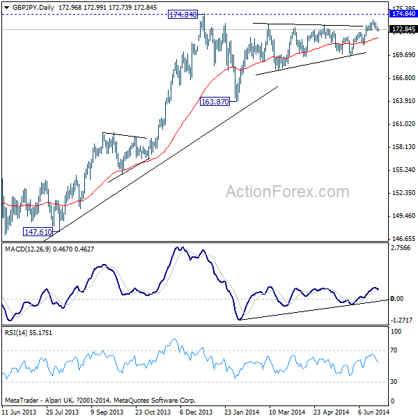 GBP/JPY Daily Chart