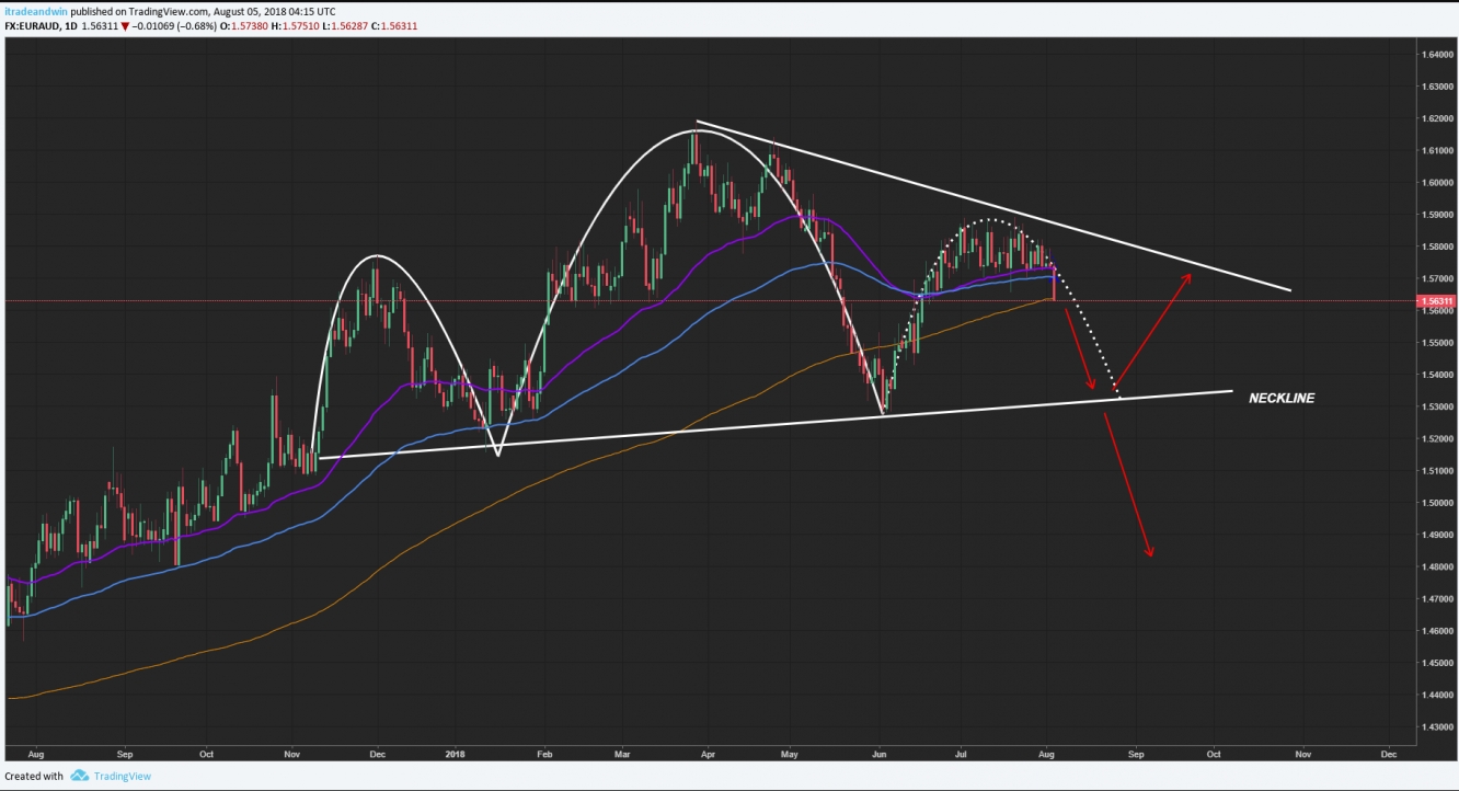 EUR/AUD Daily Chart