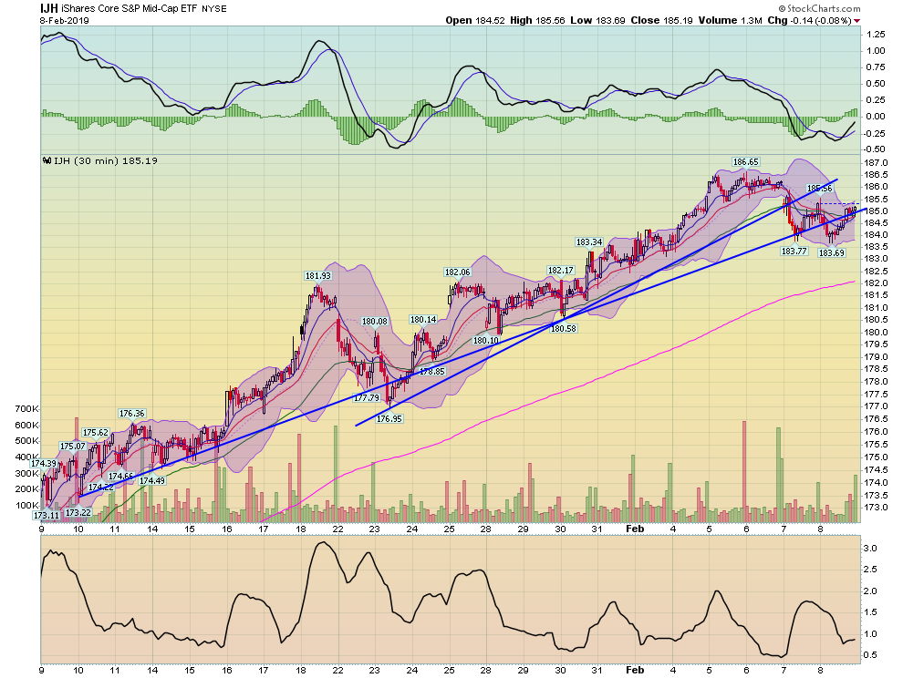 IJH 30 Min Chart