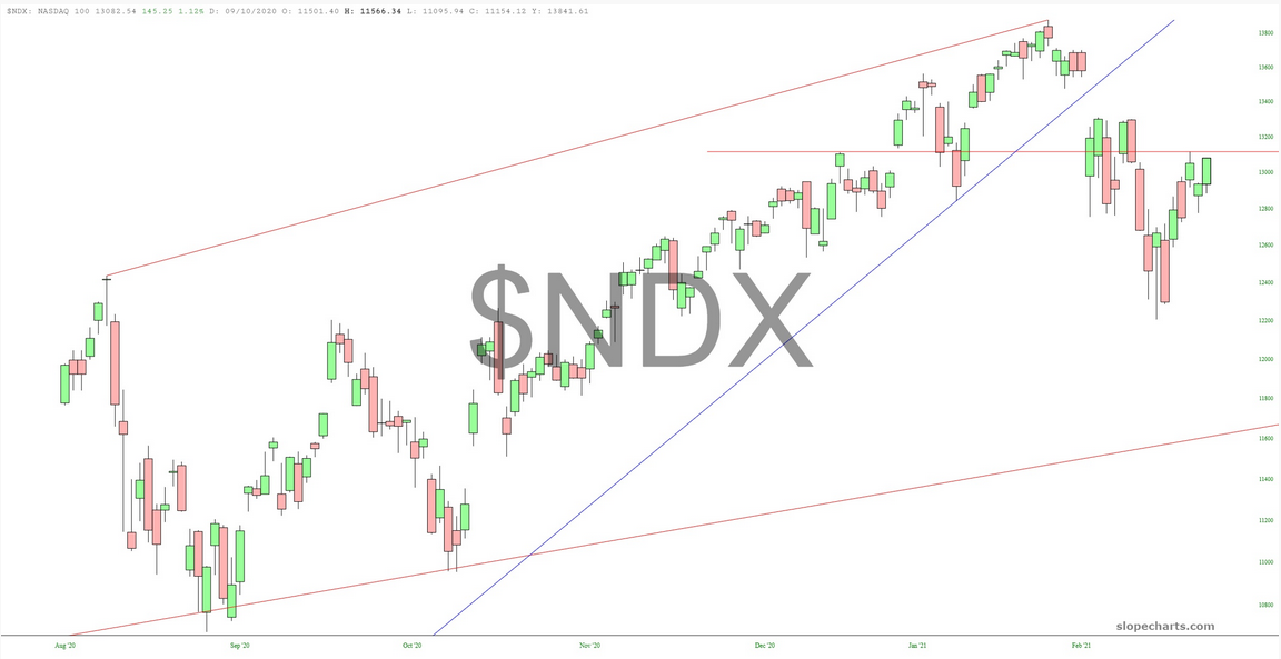 NDX Chart