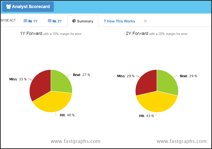 ACT: Analyst Scorecard