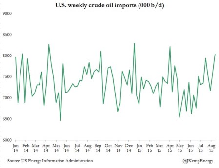 Weekly Crude Oil Imports