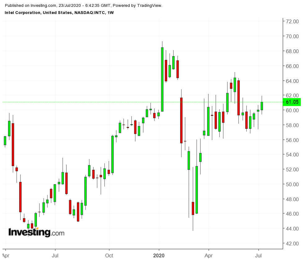 Kursentwicklung der Intel-Aktie im Wochenchart