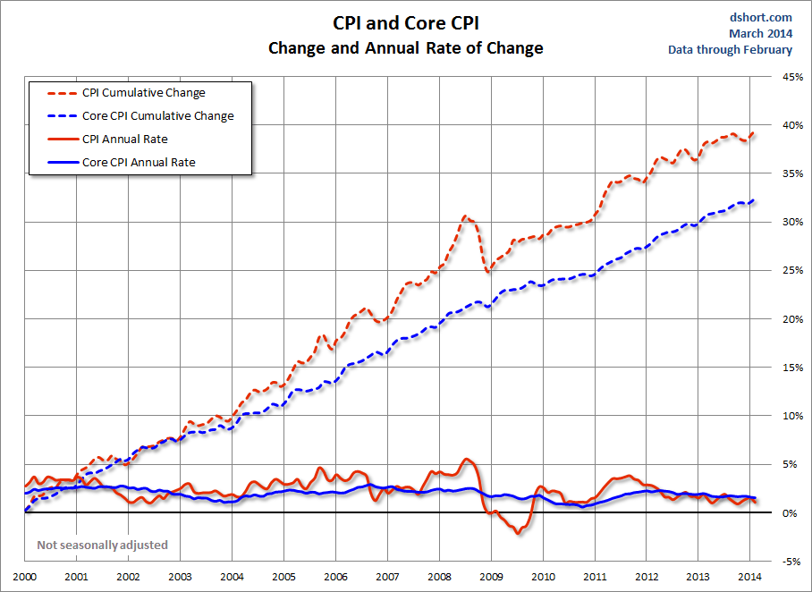 CPI and Core CPI since 2000 CPI and Core CPI since 2000