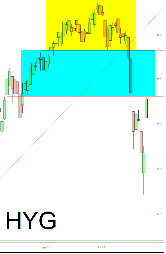 HYG Chart