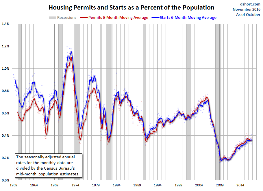 Housing Permits And Starts As A Percent Of The Population