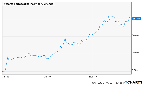 Axsome Inc Price % Change