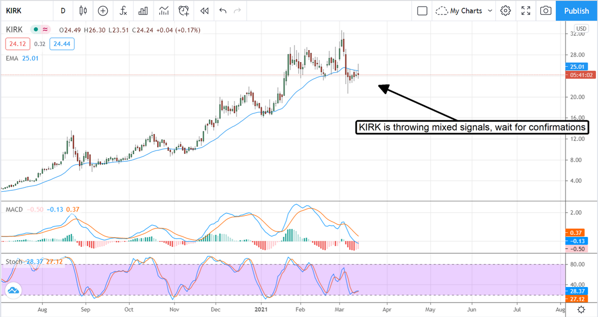 KIRK Stock Chart