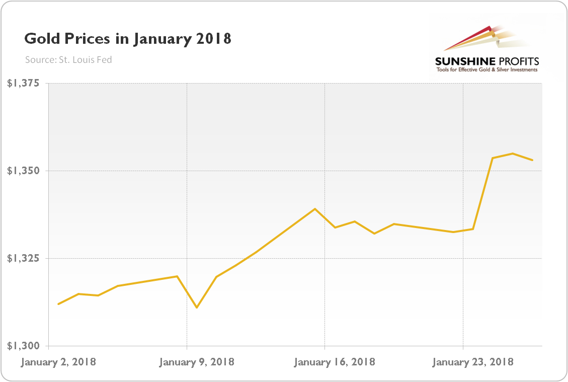 Gold Price In January 2018 