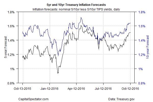 5Yr And 10Yr Treasury Inflation Forecasts