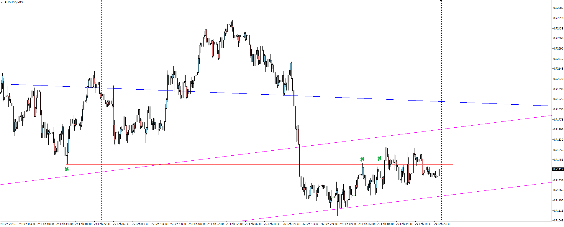 AUD/USD 15-Minute Chart