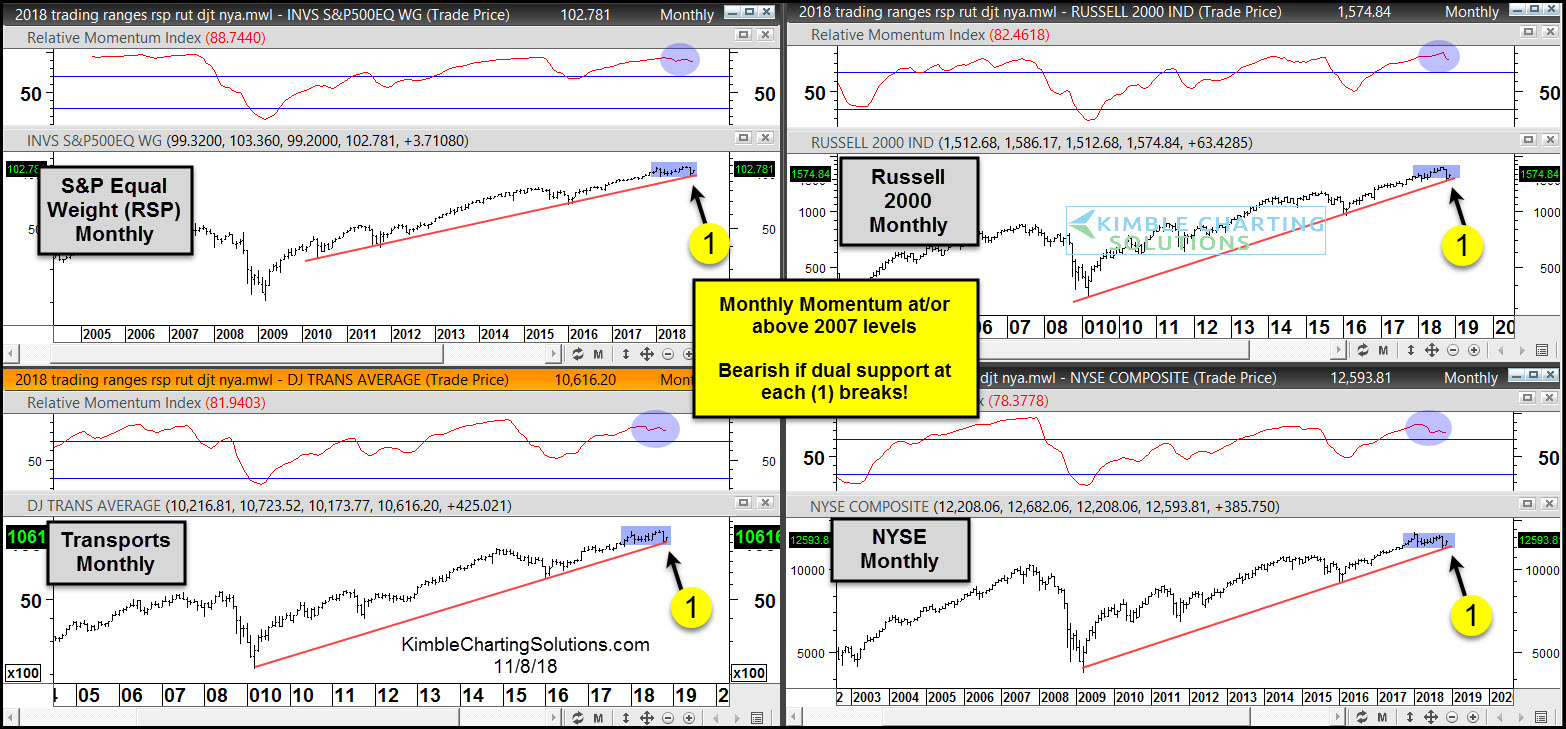 S&P Equal Weight Monthly Chart