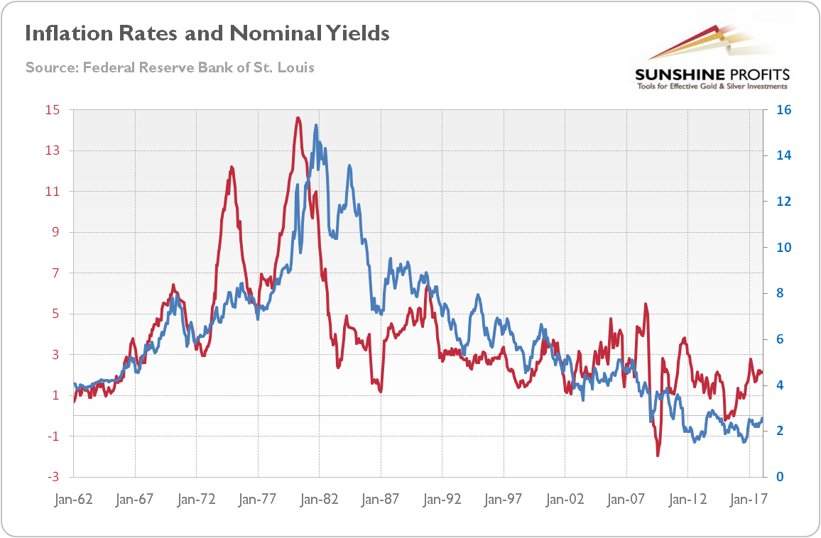 Inflation Rates And Nominal Yields 