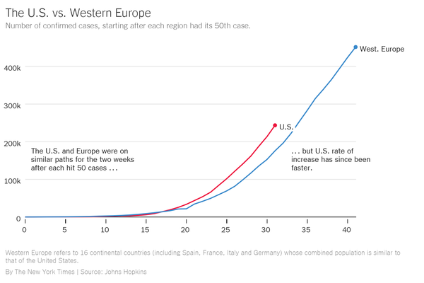 The US Vs Western Europe