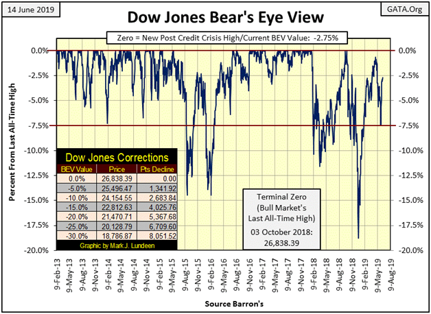 Dow Jones Bears Eye View