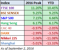 World Markets Performance 2016 Peak and YTD