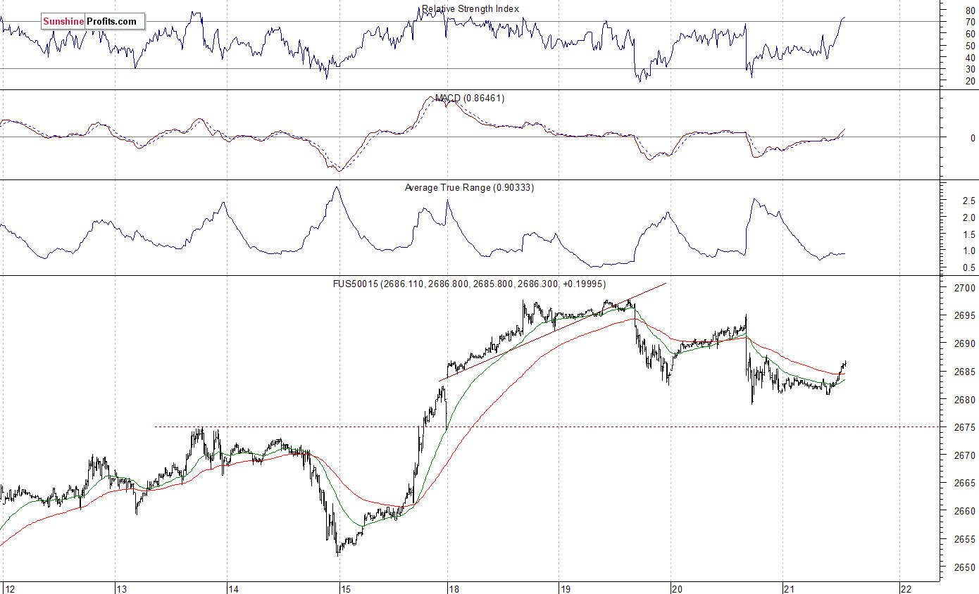 S&P 500 Futures Contract