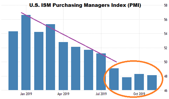 U.S. Purchasing Managers Index