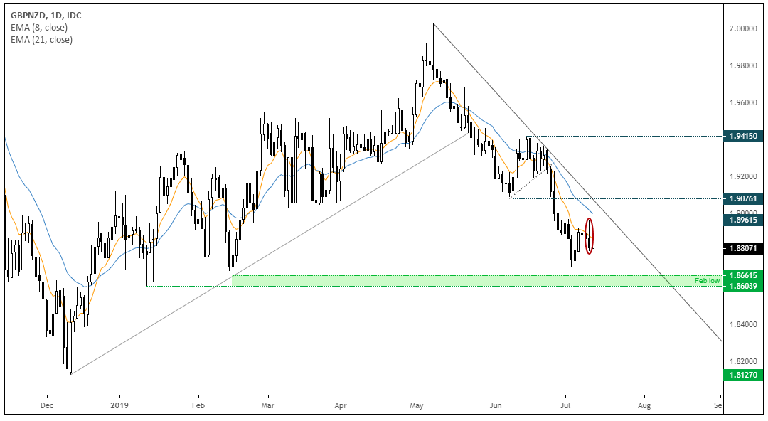 GBPNZD Daily Chart