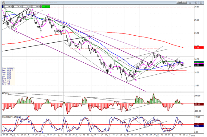 UUP Chart