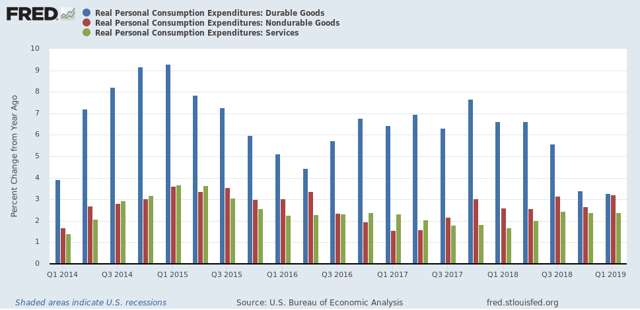 Real Personal Consumption Expenditures
