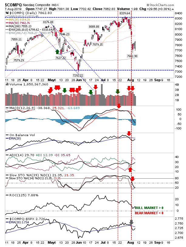 COMPQ Daily