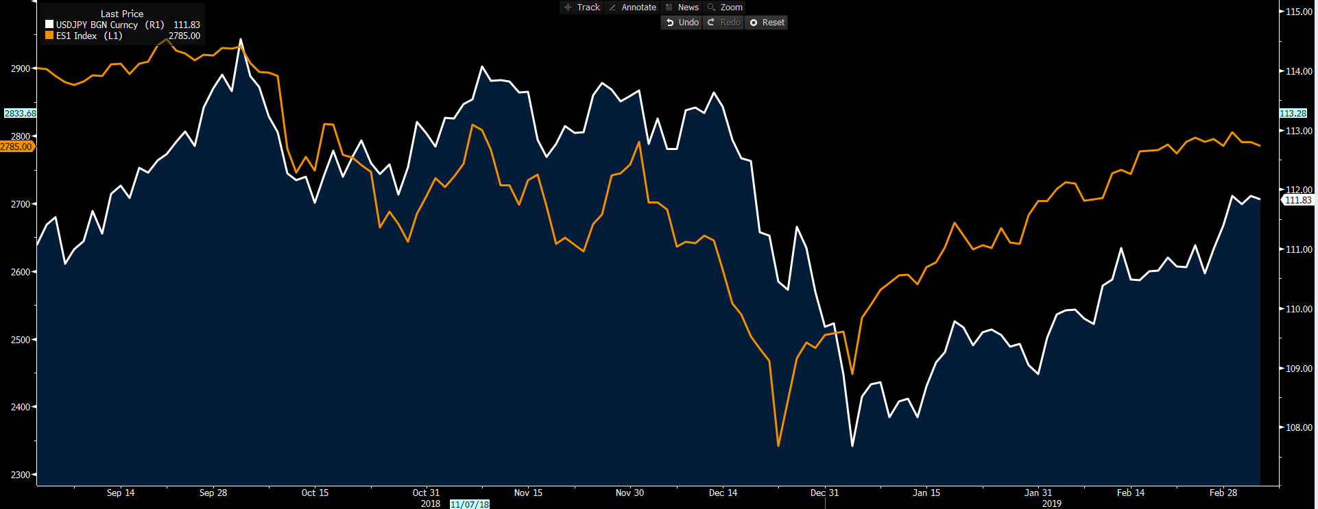 S&P 500 Futures (Orange) Vs USDJPY (White)