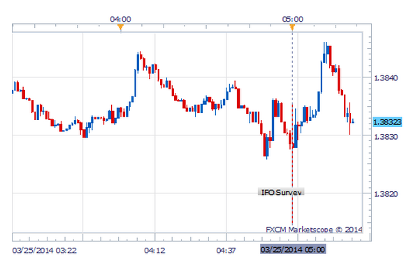EUR/USD Chart