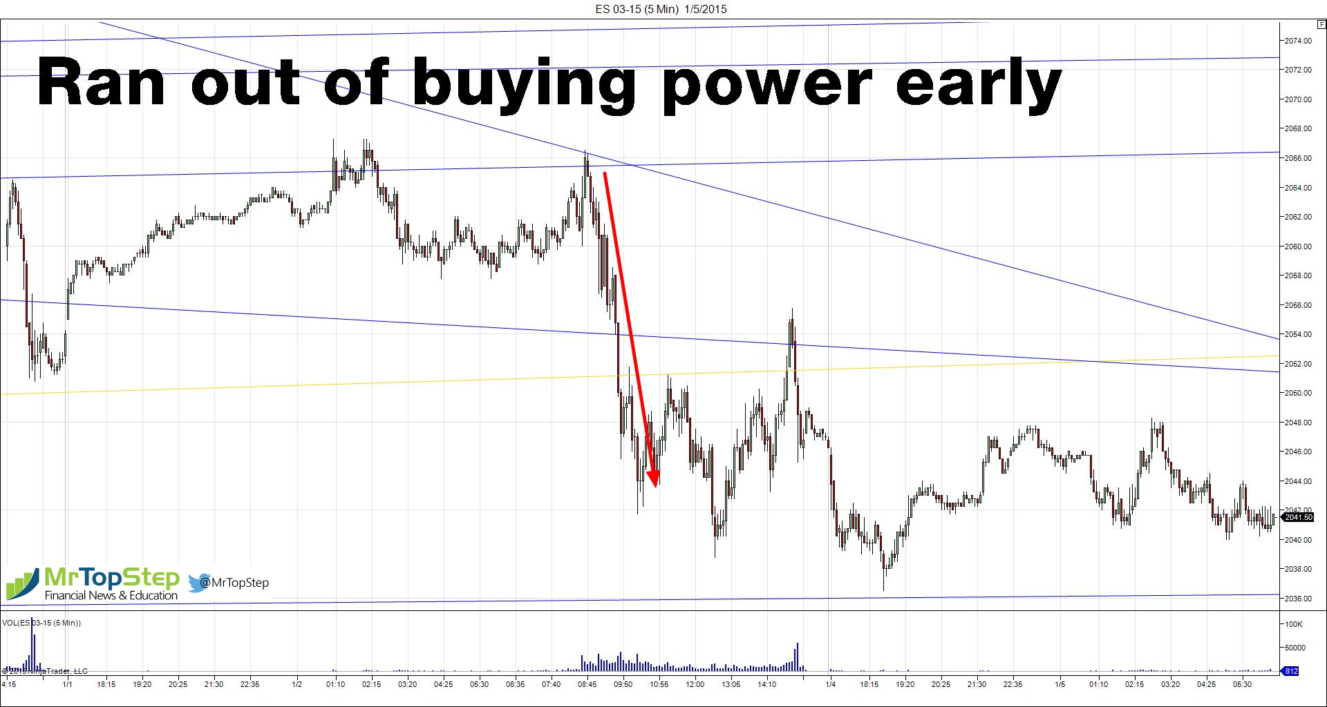 S&P 500 Futures