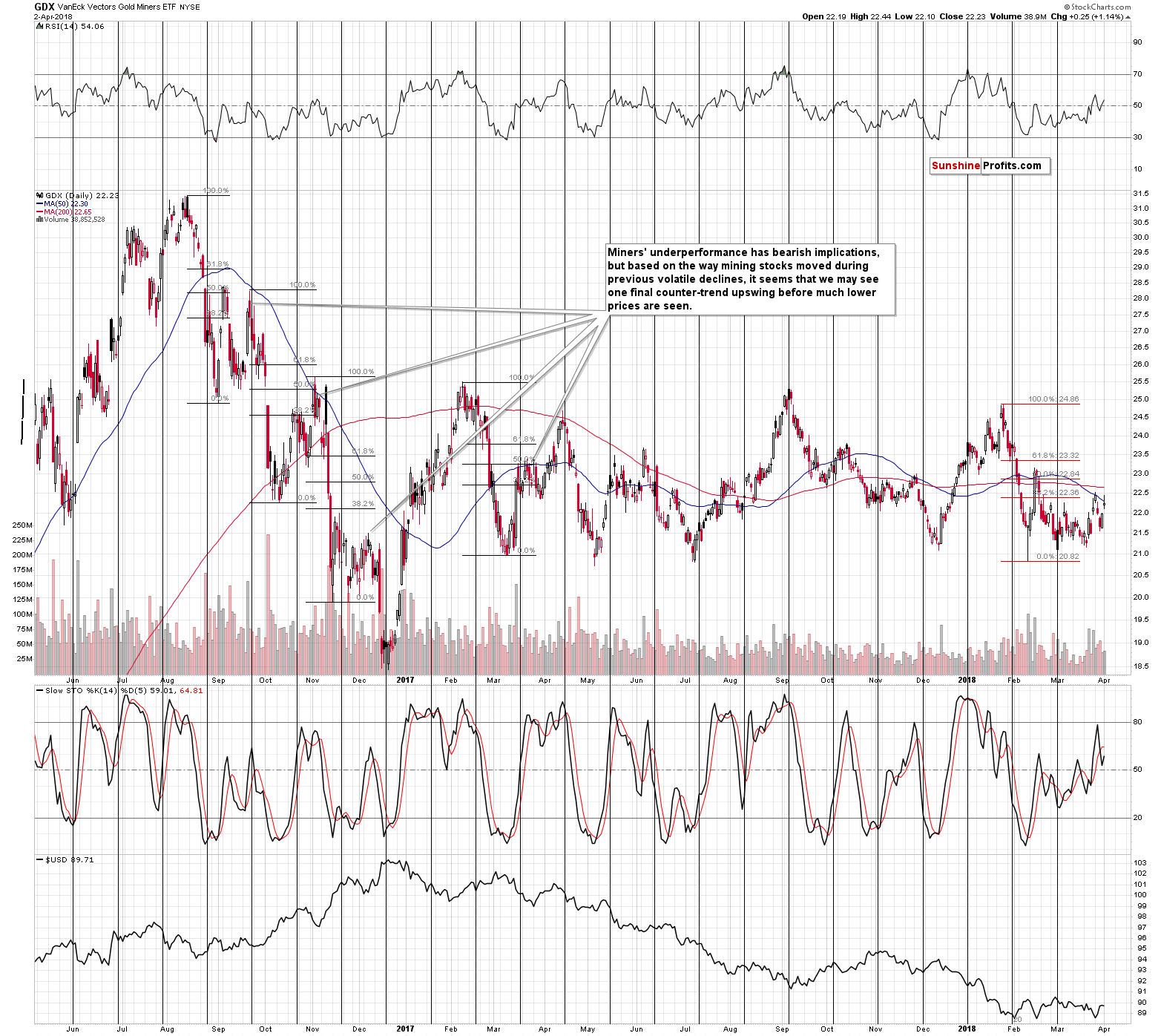 VanEck Vectors Gold Miners ETF