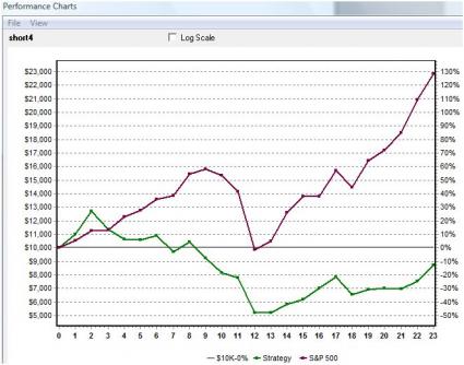 Performance Chart