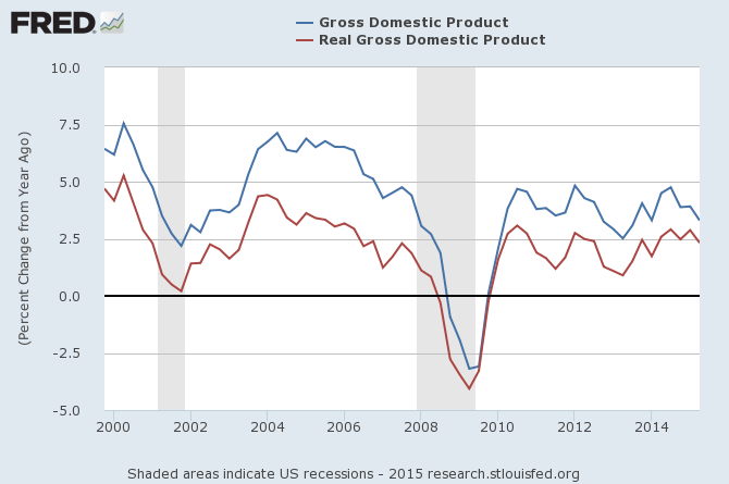 YoY GDP Growth