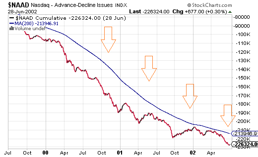 Nasdaq Advance Decline