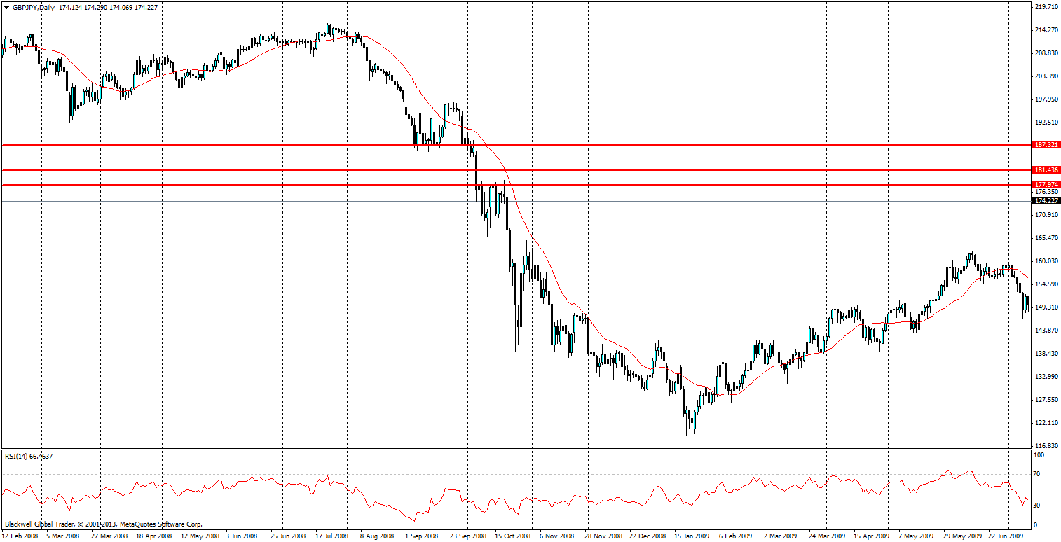 GBP/JPY, D1