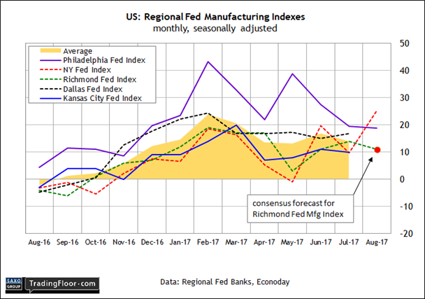 US Regional Fed manufacturing Indexes