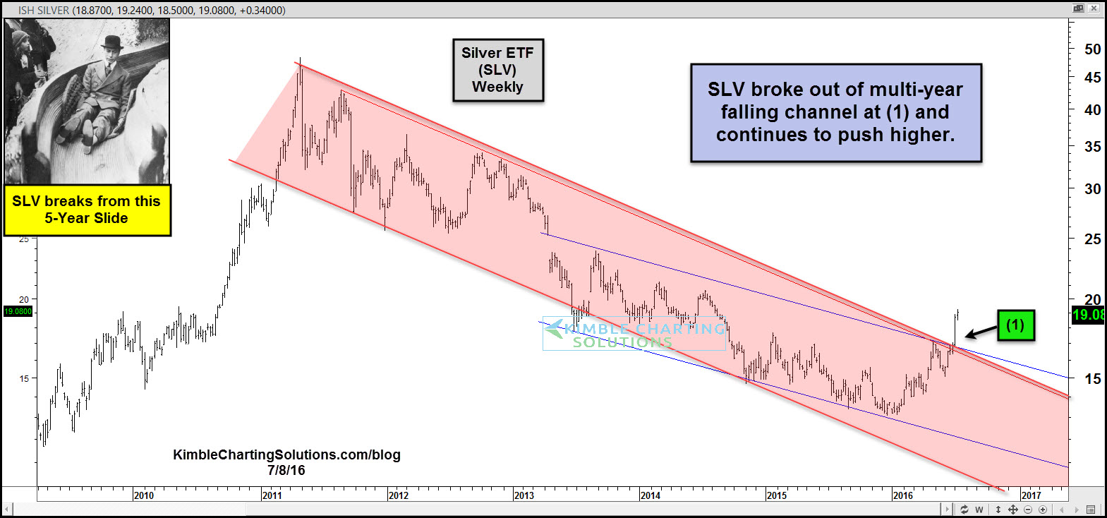 Silver Weekly 2009-2016
