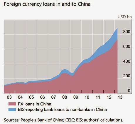 Foreign Currency Loans In/To China