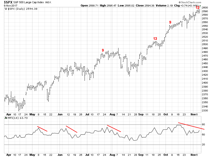 SPX Daily Chart