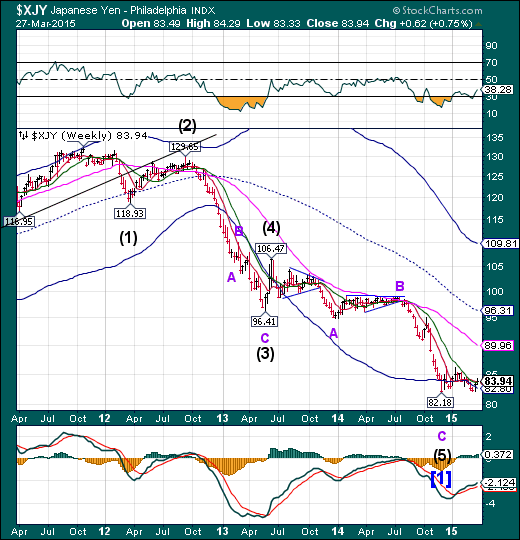 Yen Weekly Chart