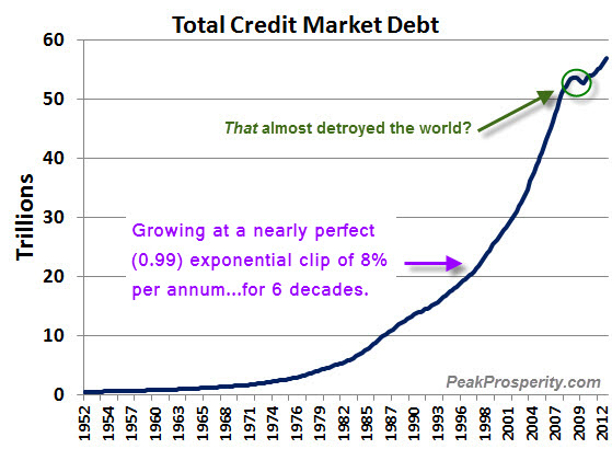 Total Credit Market Debt 1952-Present