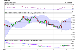 USD/JPY Chart