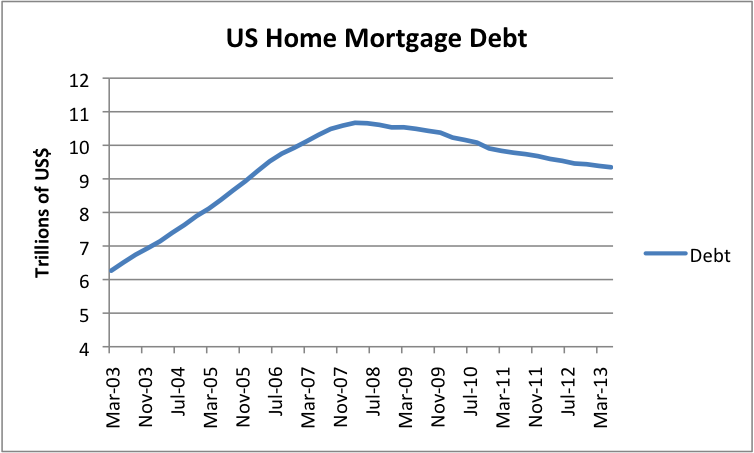 US Home Mortgage Debt
