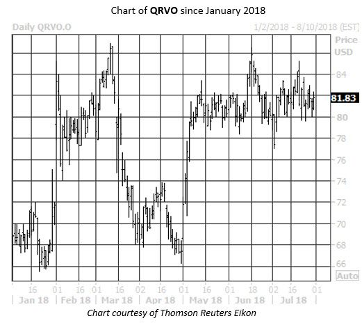 Daily Stock Chart QRVO