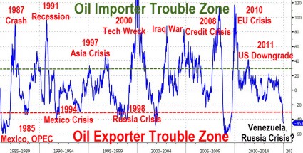 Oil Crisis Chart