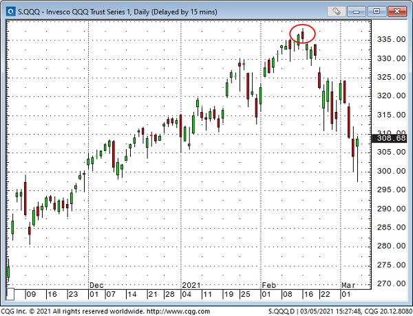 QQQ Daily Chart QQQ Daily Chart
