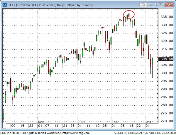 QQQ Daily Chart