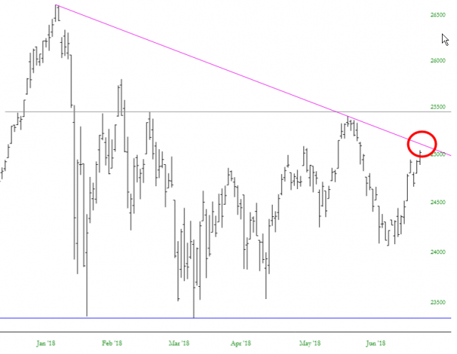 Dow 30 Performance Chart