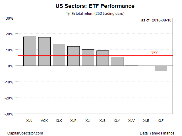 US Sectors ETF Performance