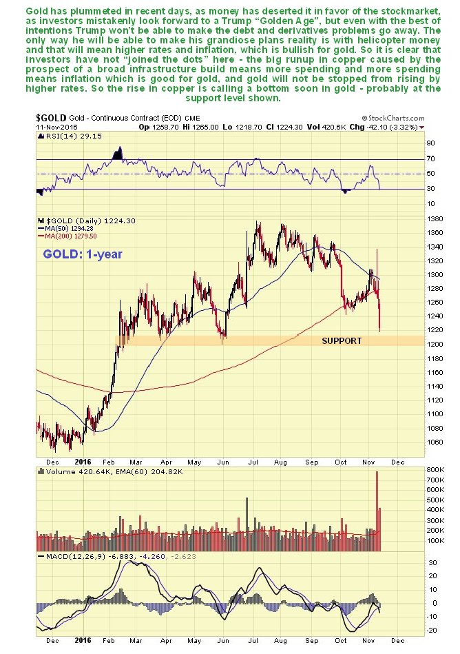 Gold Daily 1 Year Chart